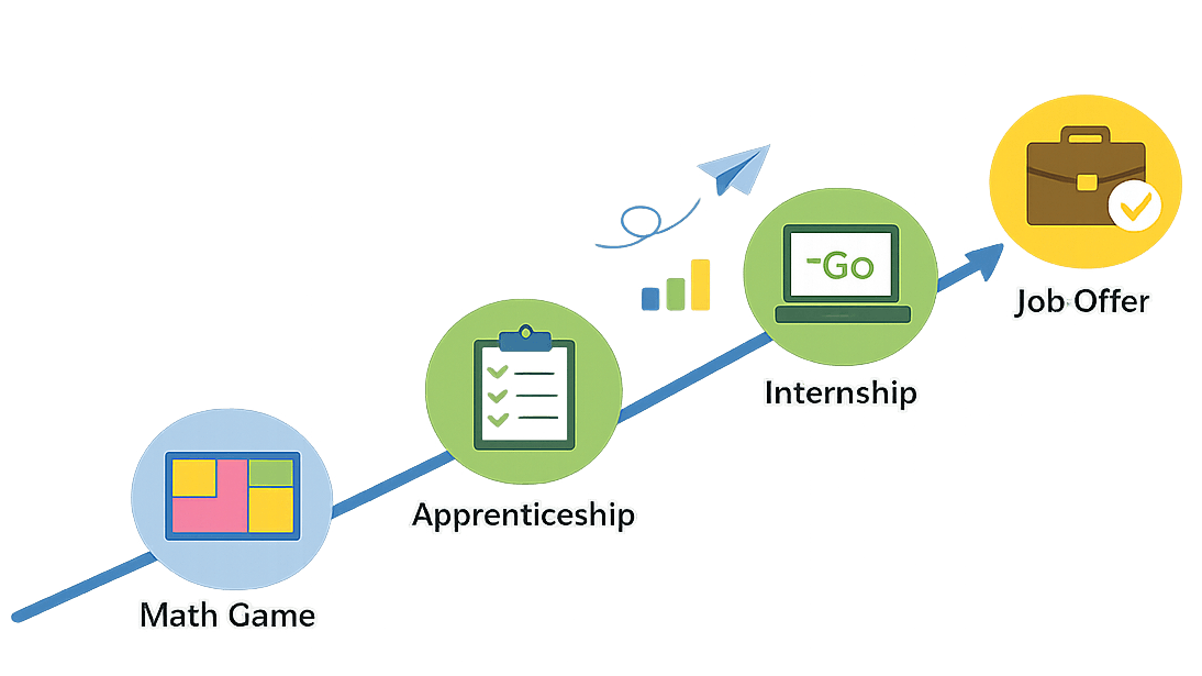 career progression diagram showing Math Game to an Apprenticeship to an Intership to a Job Offer